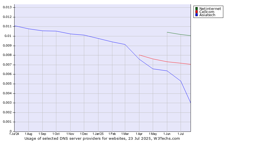 Historical trends in the usage of Netinternet vs. Cellcom vs. Asiatech