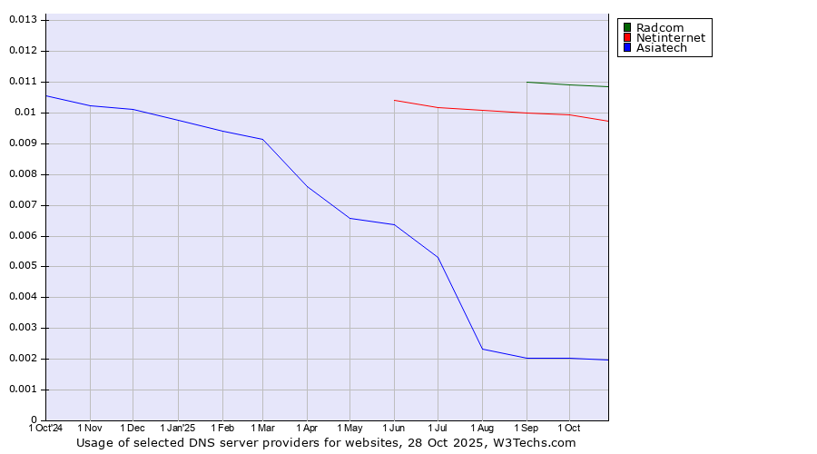 Historical trends in the usage of Radcom vs. Netinternet vs. Asiatech