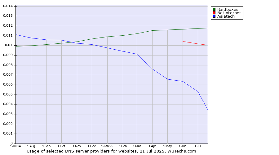 Historical trends in the usage of Raidboxes vs. Netinternet vs. Asiatech