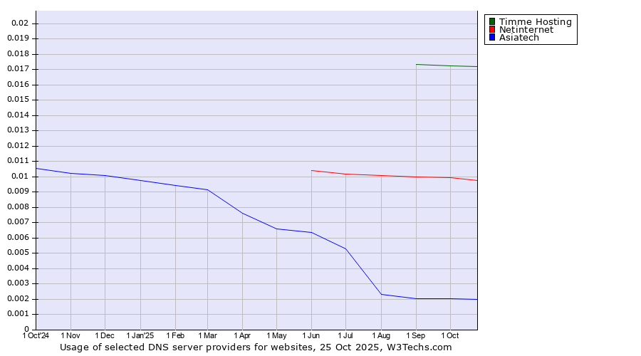 Historical trends in the usage of Timme Hosting vs. Netinternet vs. Asiatech