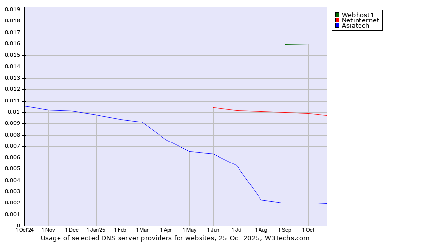 Historical trends in the usage of Webhost1 vs. Netinternet vs. Asiatech