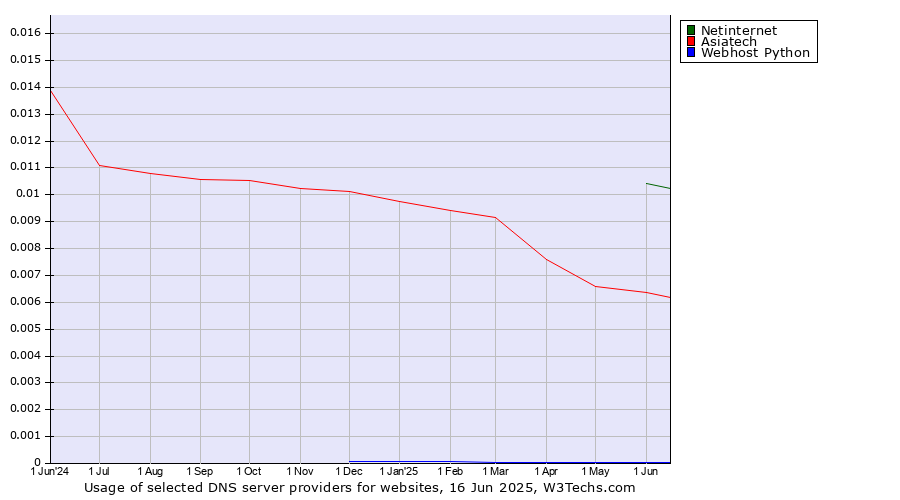 Historical trends in the usage of Netinternet vs. Asiatech vs. Webhost Python