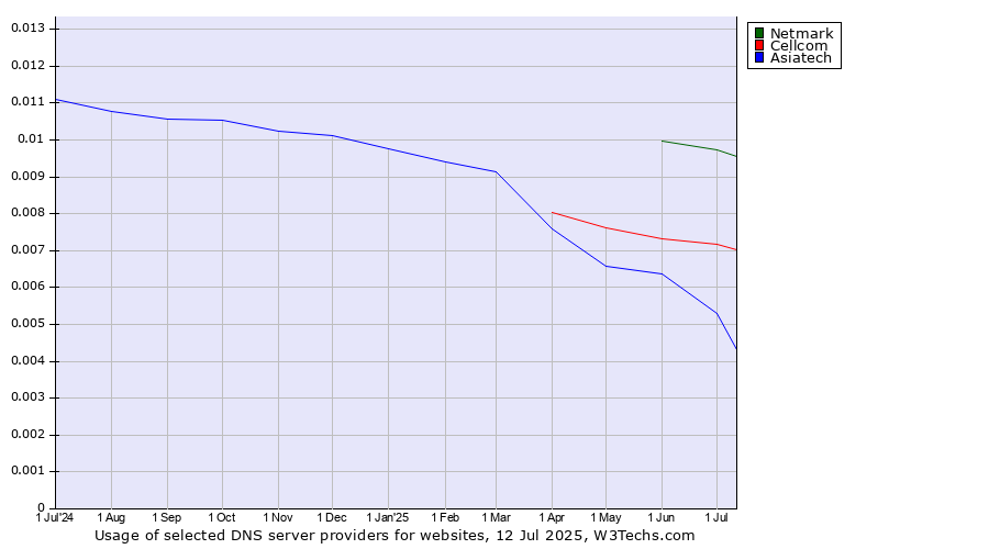 Historical trends in the usage of Netmark vs. Cellcom vs. Asiatech