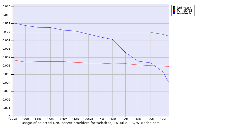 Historical trends in the usage of Netmark vs. PointDNS vs. Asiatech