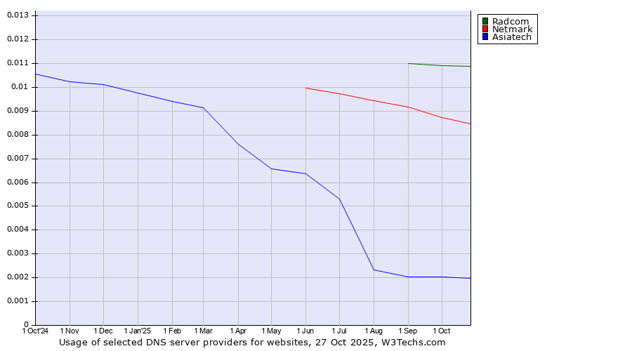 Historical trends in the usage of Radcom vs. Netmark vs. Asiatech
