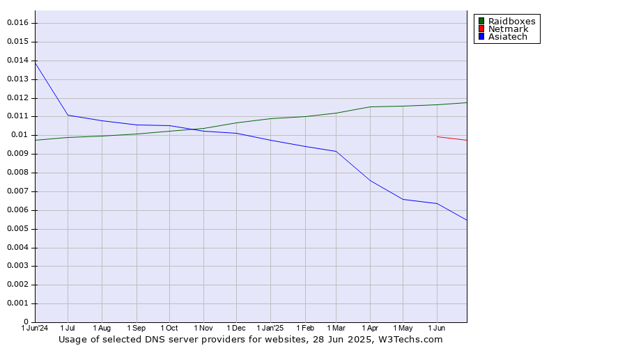 Historical trends in the usage of Raidboxes vs. Netmark vs. Asiatech