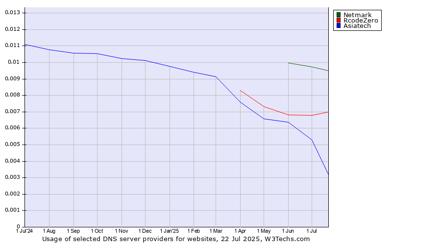 Historical trends in the usage of Netmark vs. RcodeZero vs. Asiatech