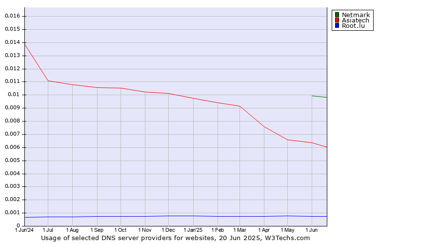 Historical trends in the usage of Netmark vs. Asiatech vs. Root.lu