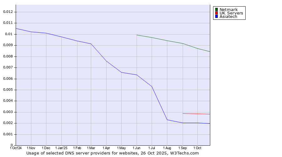 Historical trends in the usage of Netmark vs. UK Servers vs. Asiatech
