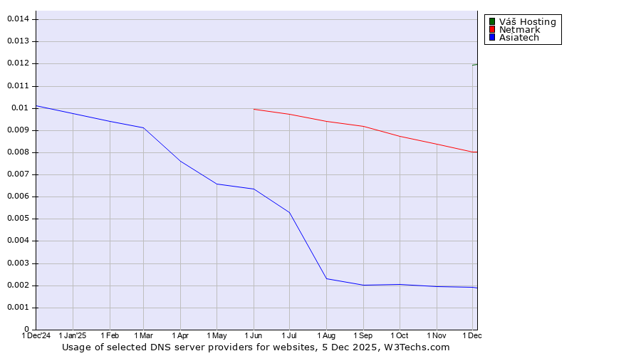 Historical trends in the usage of Váš Hosting vs. Netmark vs. Asiatech