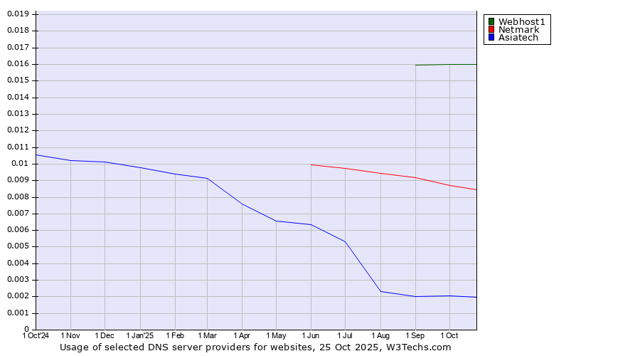 Historical trends in the usage of Webhost1 vs. Netmark vs. Asiatech