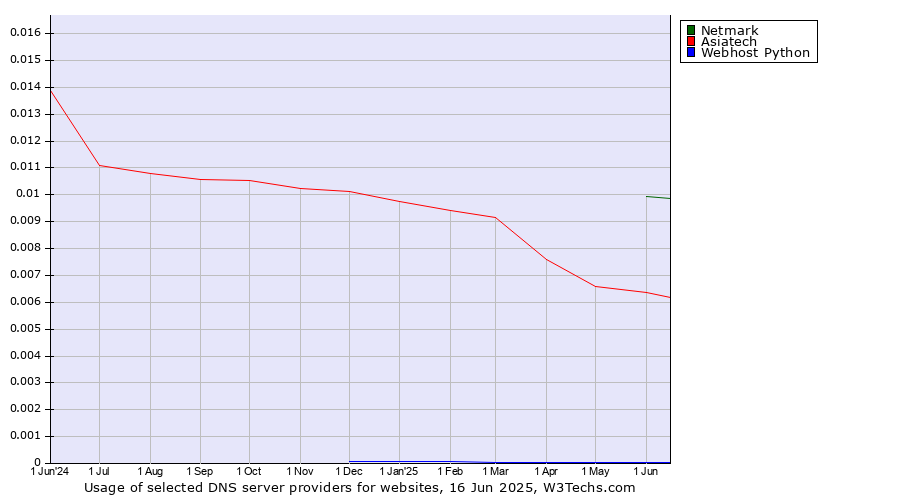 Historical trends in the usage of Netmark vs. Asiatech vs. Webhost Python