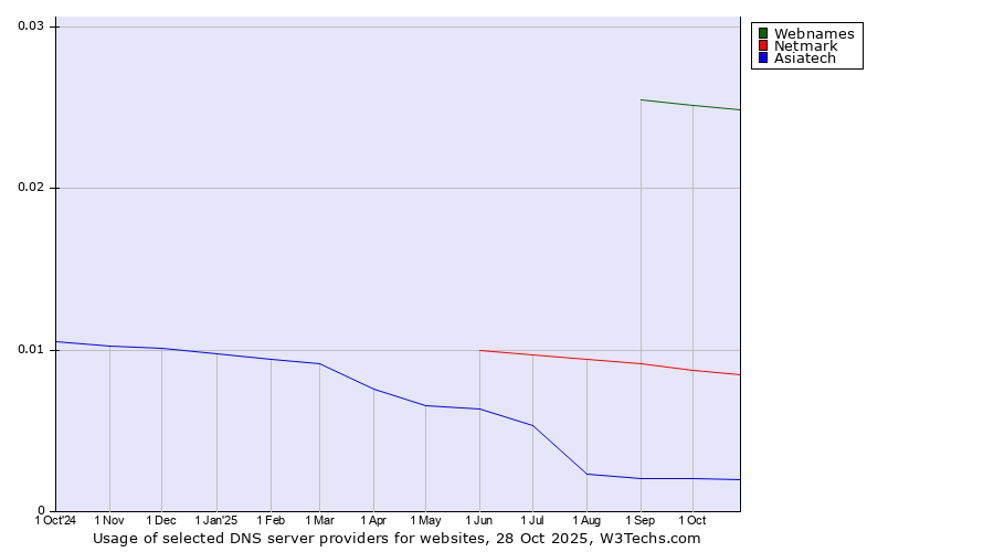 Historical trends in the usage of Webnames vs. Netmark vs. Asiatech