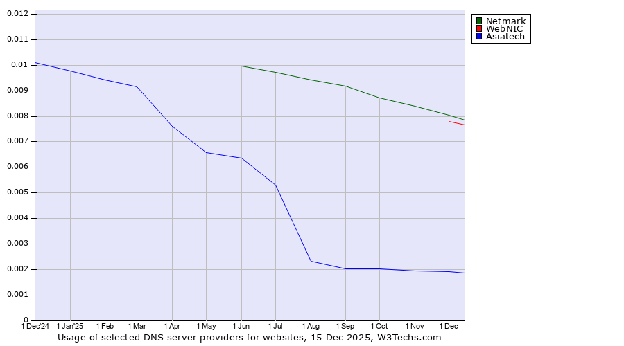 Historical trends in the usage of Netmark vs. WebNIC vs. Asiatech