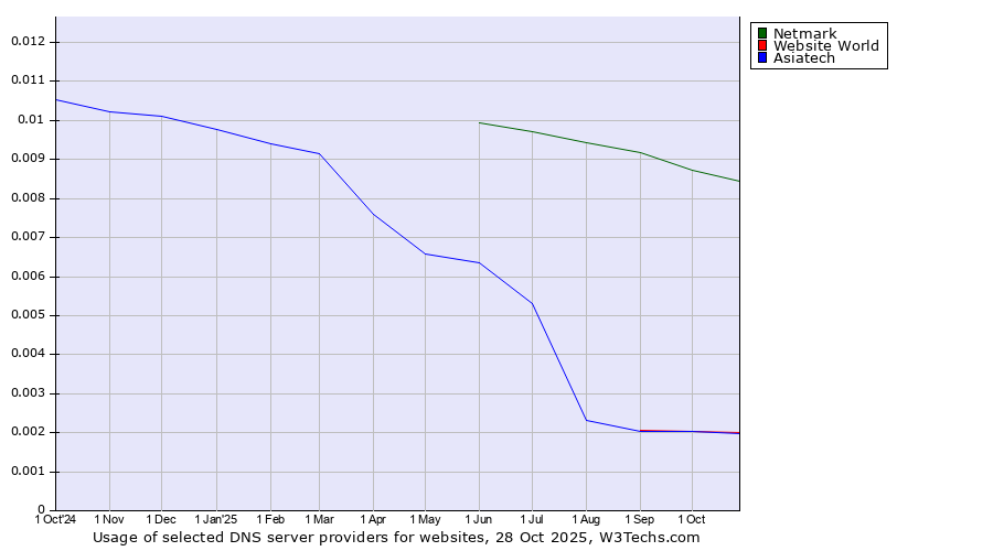 Historical trends in the usage of Netmark vs. Asiatech vs. Website World