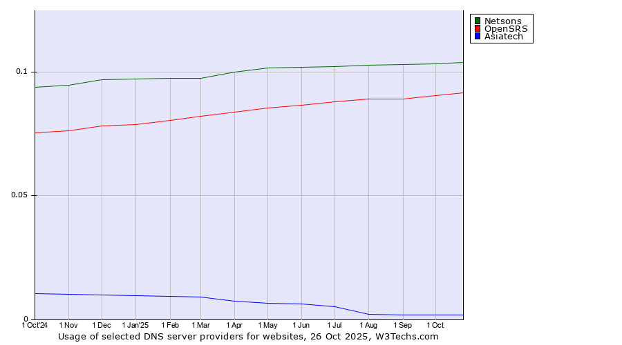 Historical trends in the usage of Netsons vs. OpenSRS vs. Asiatech