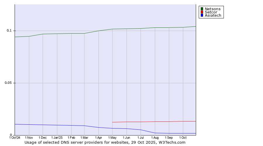 Historical trends in the usage of Netsons vs. Setcor vs. Asiatech