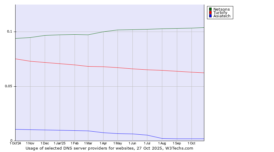 Historical trends in the usage of Netsons vs. Turbify vs. Asiatech