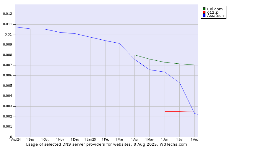 Historical trends in the usage of Cellcom vs. Asiatech vs. o12.pl