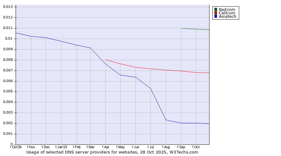 Historical trends in the usage of Radcom vs. Cellcom vs. Asiatech