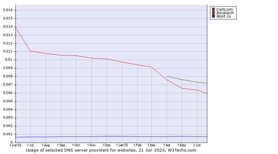 Historical trends in the usage of Cellcom vs. Asiatech vs. Root.lu