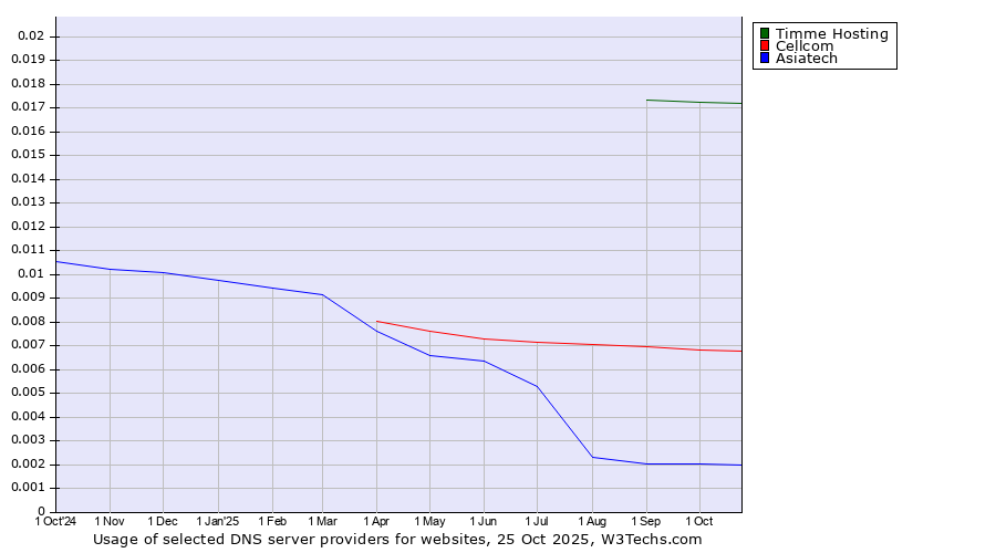 Historical trends in the usage of Timme Hosting vs. Cellcom vs. Asiatech