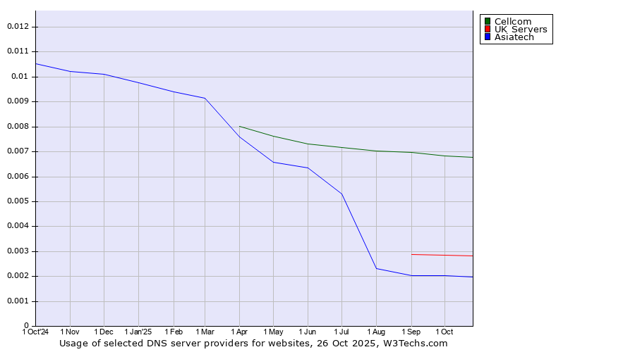 Historical trends in the usage of Cellcom vs. UK Servers vs. Asiatech