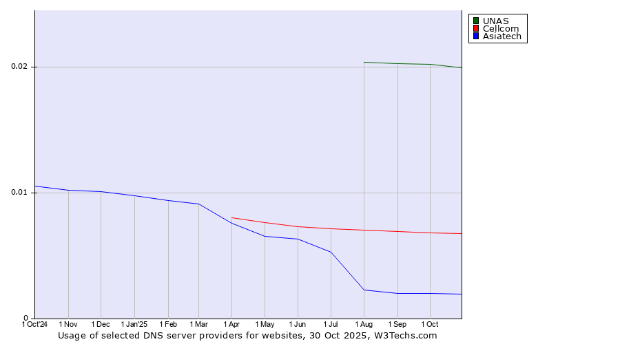Historical trends in the usage of UNAS vs. Cellcom vs. Asiatech