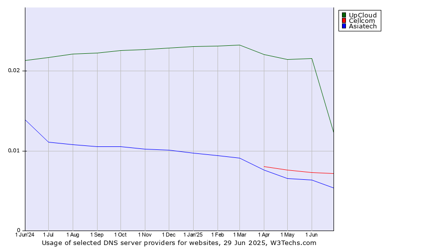 Historical trends in the usage of UpCloud vs. Cellcom vs. Asiatech