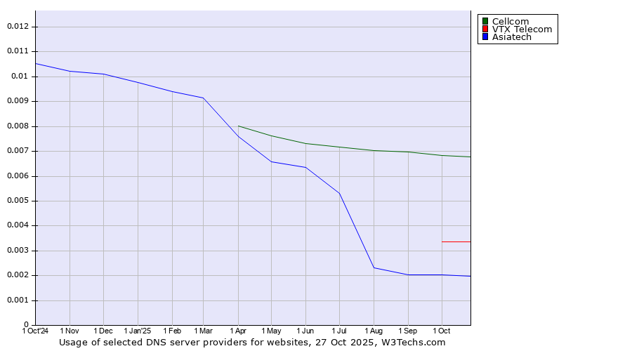 Historical trends in the usage of Cellcom vs. VTX Telecom vs. Asiatech