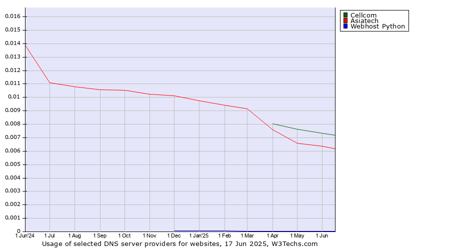 Historical trends in the usage of Cellcom vs. Asiatech vs. Webhost Python
