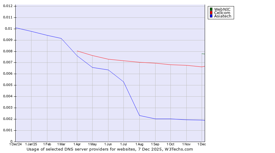 Historical trends in the usage of WebNIC vs. Cellcom vs. Asiatech