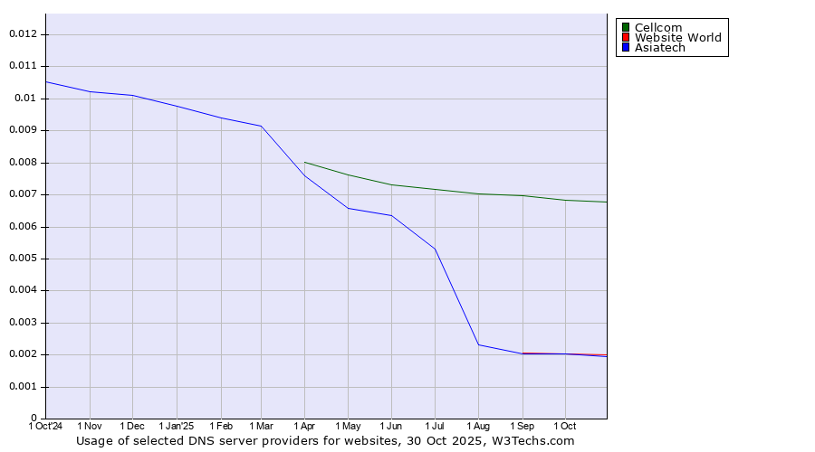 Historical trends in the usage of Cellcom vs. Asiatech vs. Website World