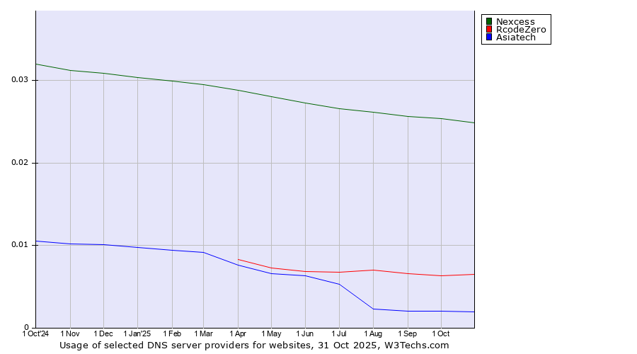 Historical trends in the usage of Nexcess vs. RcodeZero vs. Asiatech