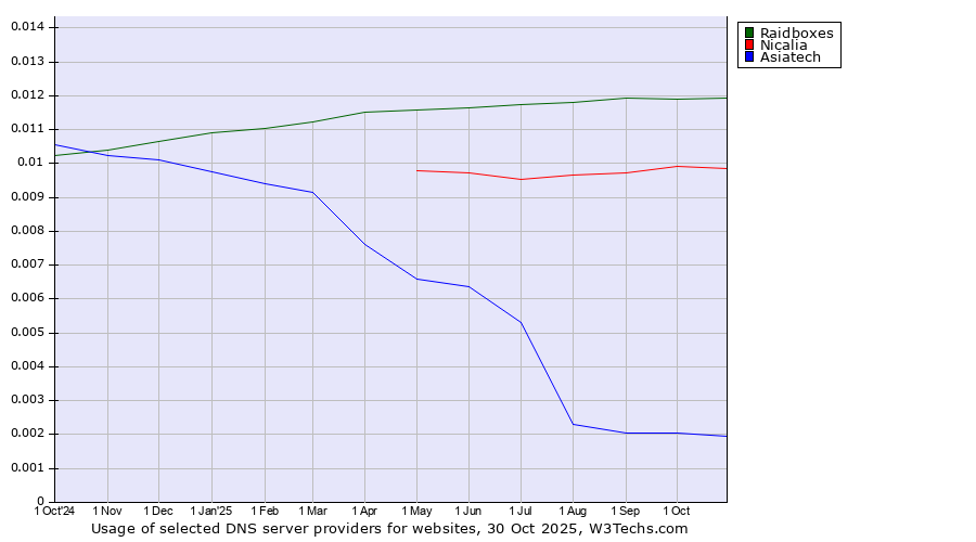 Historical trends in the usage of Raidboxes vs. Nicalia vs. Asiatech