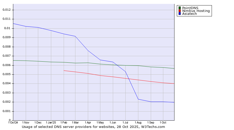 Historical trends in the usage of PointDNS vs. Nimbus Hosting vs. Asiatech