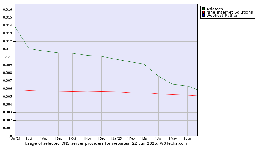 Historical trends in the usage of Asiatech vs. Nine Internet Solutions vs. Webhost Python