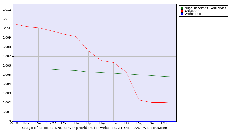 Historical trends in the usage of Nine Internet Solutions vs. Asiatech vs. Webnode