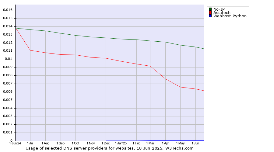 Historical trends in the usage of No-IP vs. Asiatech vs. Webhost Python