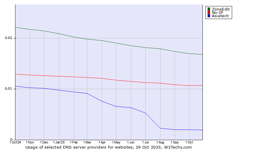 Historical trends in the usage of ZoneEdit vs. No-IP vs. Asiatech
