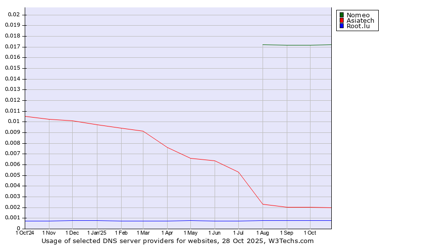 Historical trends in the usage of Nomeo vs. Asiatech vs. Root.lu