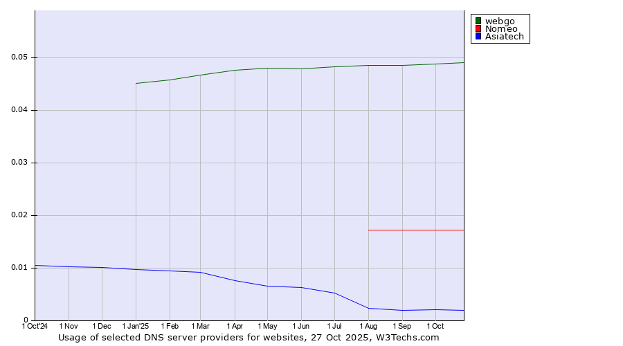 Historical trends in the usage of webgo vs. Nomeo vs. Asiatech