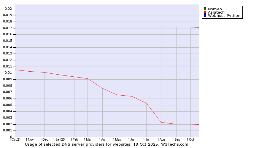 Historical trends in the usage of Nomeo vs. Asiatech vs. Webhost Python