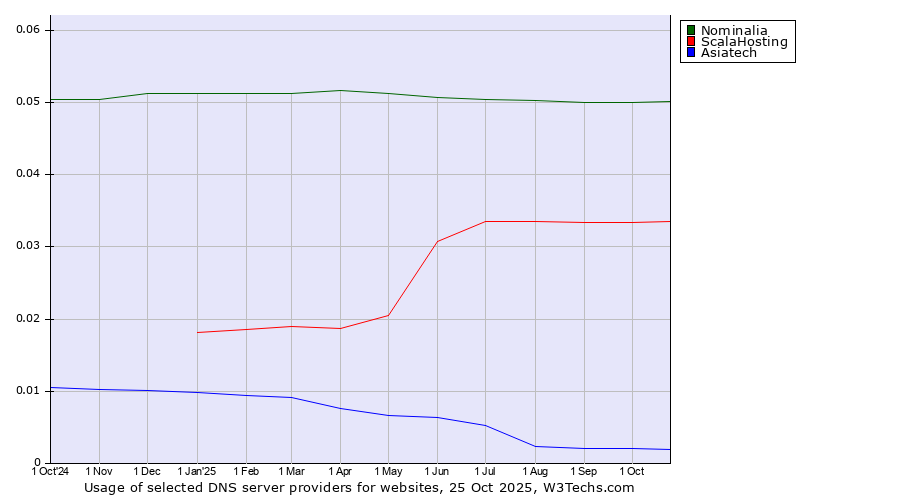 Historical trends in the usage of Nominalia vs. ScalaHosting vs. Asiatech