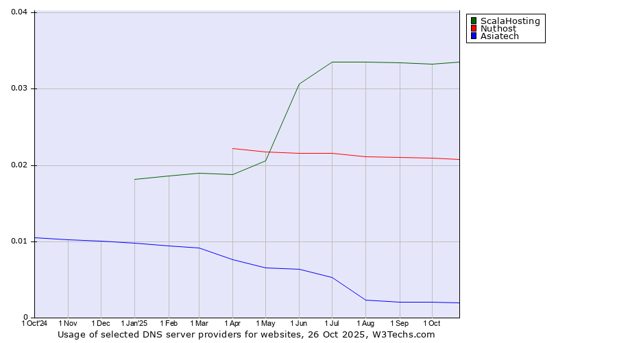 Historical trends in the usage of ScalaHosting vs. Nuthost vs. Asiatech