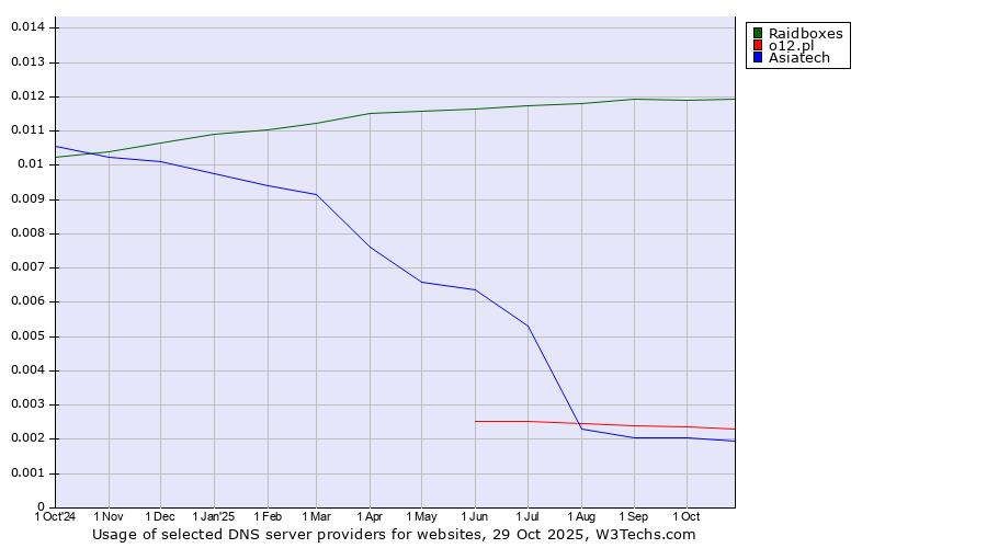 Historical trends in the usage of Raidboxes vs. o12.pl vs. Asiatech