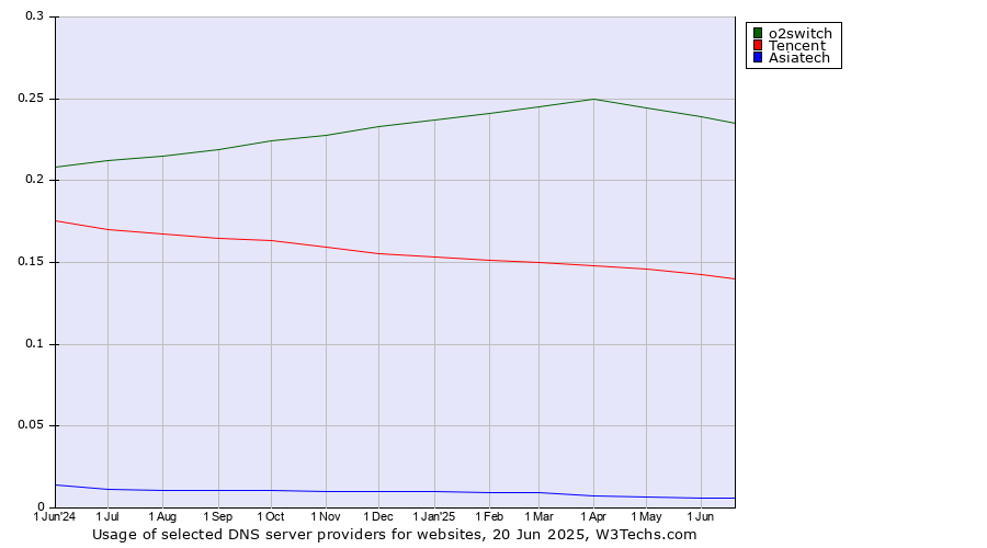 Historical trends in the usage of o2switch vs. Tencent vs. Asiatech