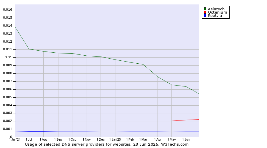 Historical trends in the usage of Asiatech vs. Octenium vs. Root.lu