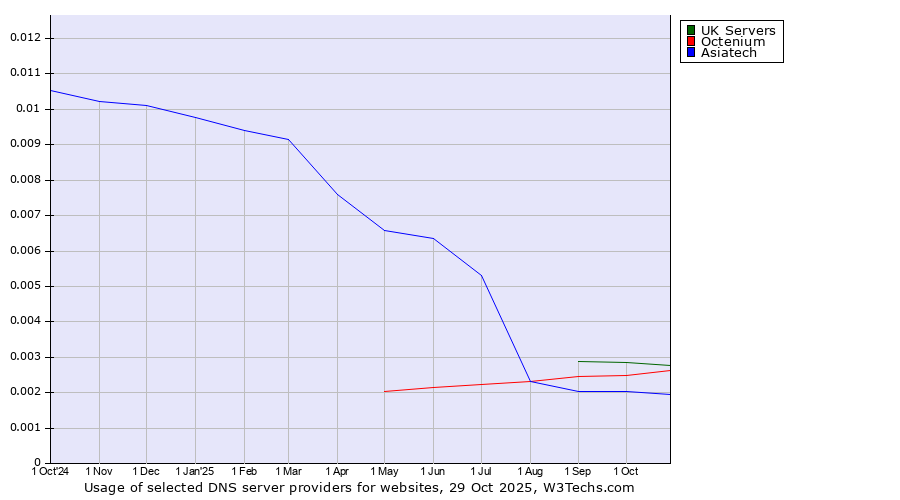 Historical trends in the usage of UK Servers vs. Octenium vs. Asiatech