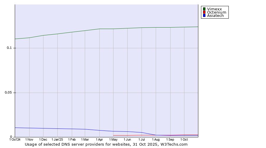 Historical trends in the usage of Vimexx vs. Octenium vs. Asiatech
